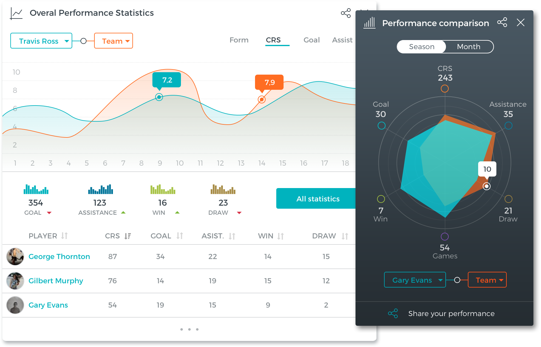 Overal Perfomance Statistics